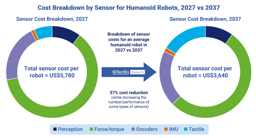 Haptic Sensing Emerges as the Critical Interface for Embodied AI to Enter the Physical World