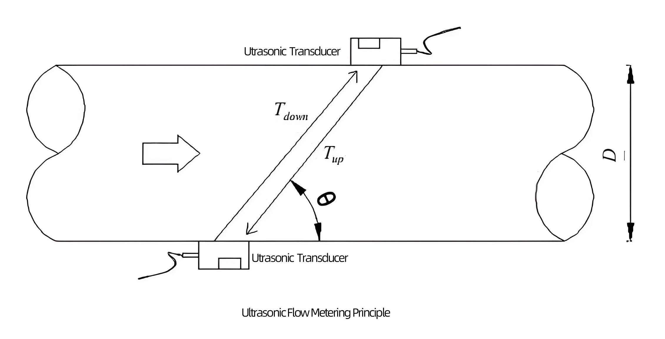Ultrasonic flow meter 