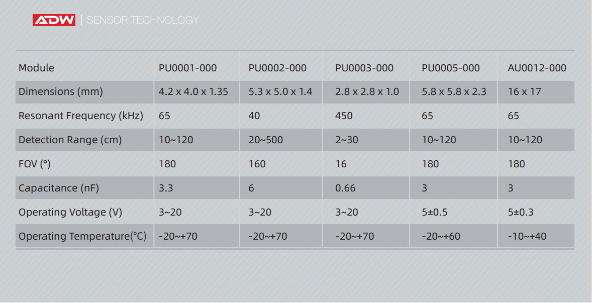 MEMS Ultrasonic Sensors for In-Cabin Occupancy and Intrusion Detection: A Game Changer in Automotive Safety